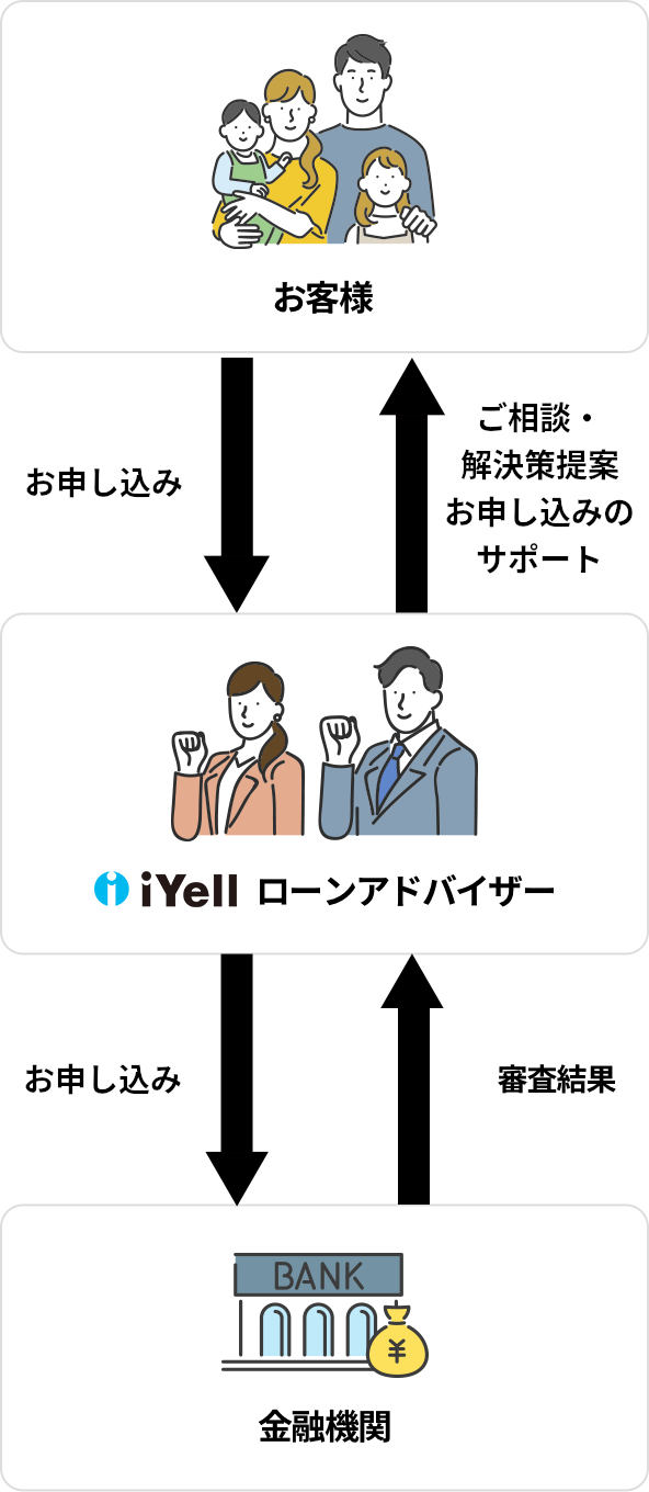 iYellグループとは